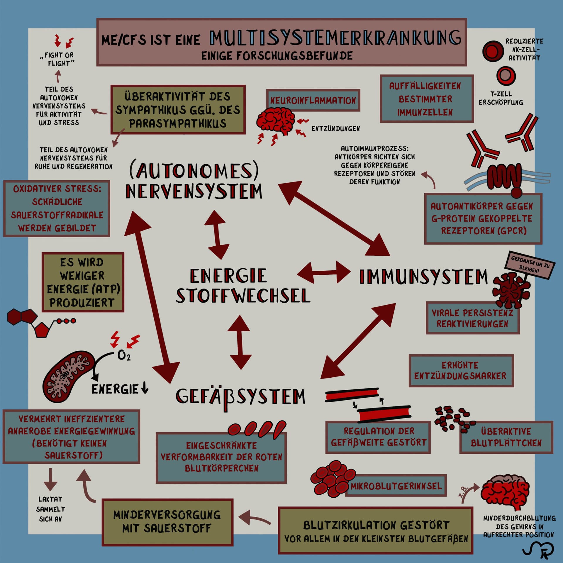 Infografik ME/CFS als Multisystemerkrankung
