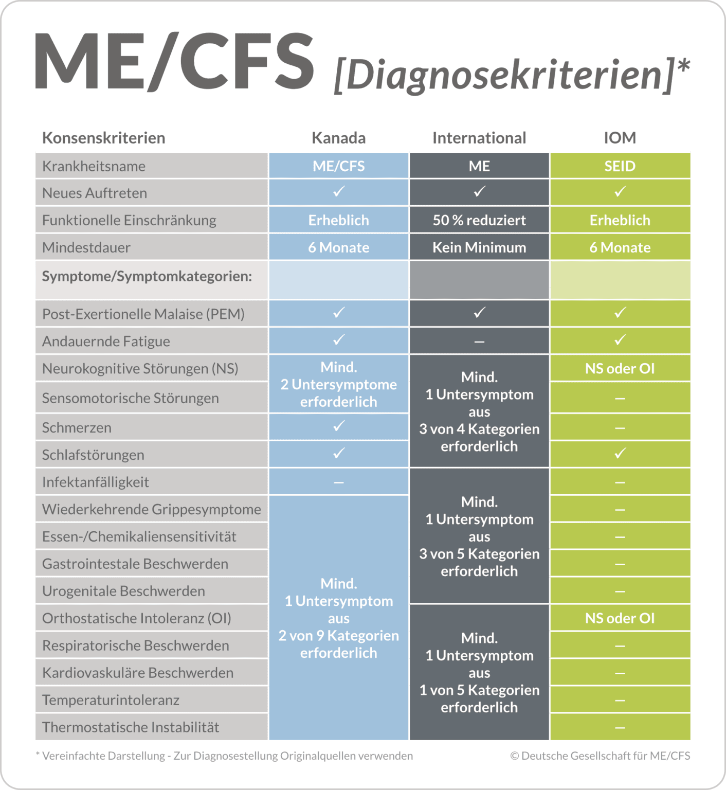Übersicht der Diagnosekriterien IOM, CCC und ICC